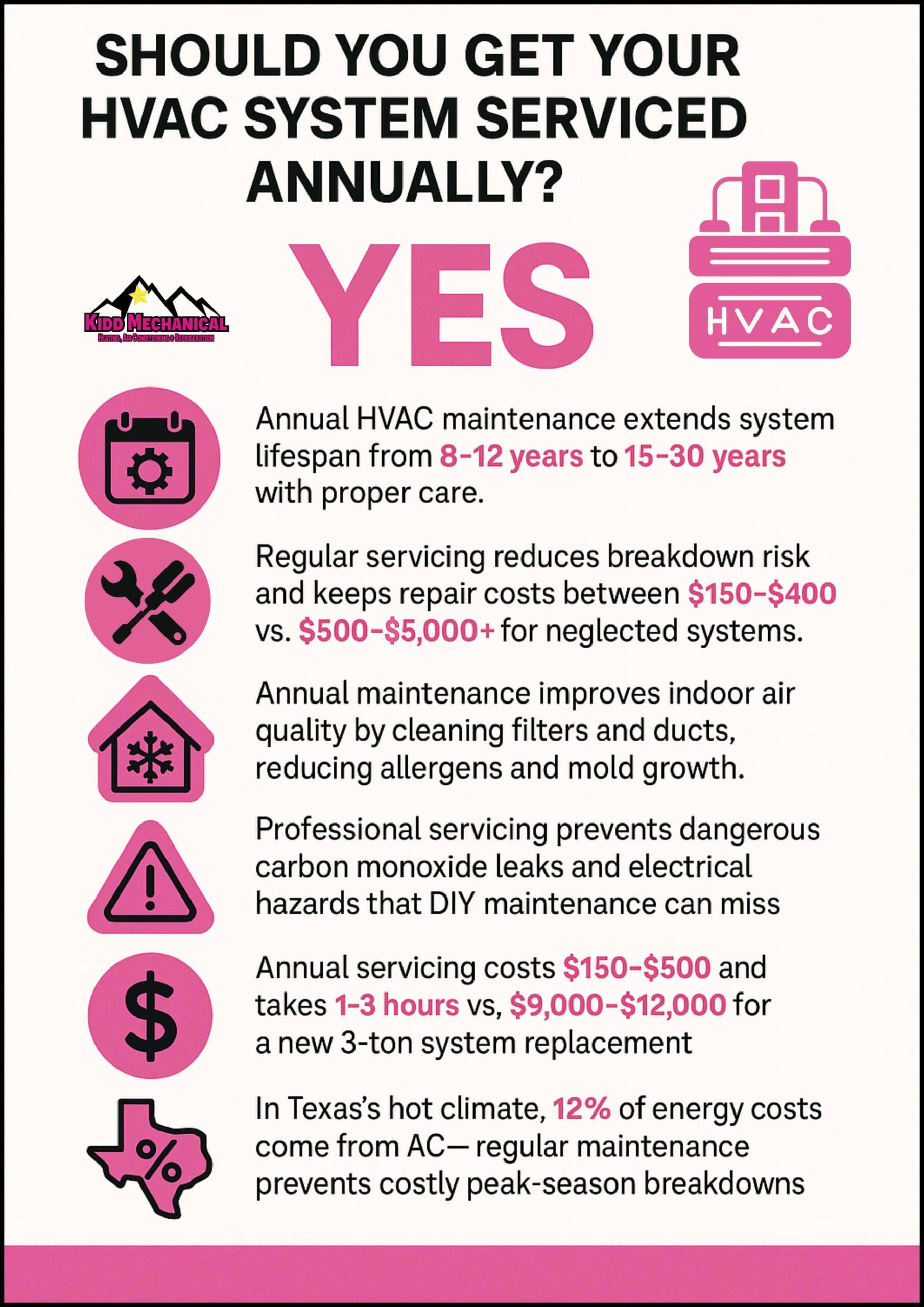 HVAC maintenance in San Antonio
